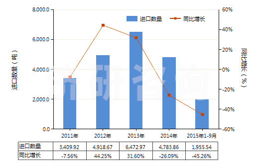 2011-2015年9月中國(guó)肼（聯(lián)氨）及胲（羥胺）的有機(jī)衍生物(HS29280000)進(jìn)口量及增速統(tǒng)計(jì)